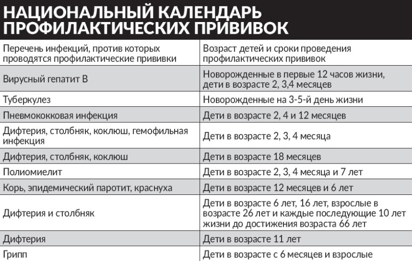 Карта прививок с рождения